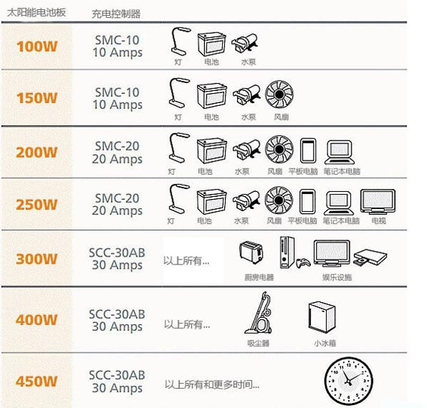 房车太阳光电系统参数